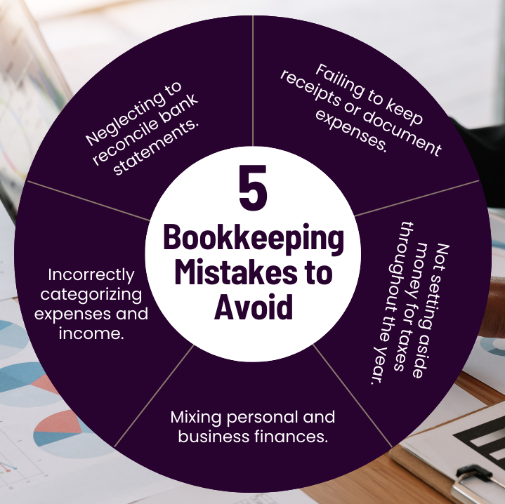 Infographic from Beaver Bookkeeping titled '5 Bookkeeping Mistakes to Avoid.' The image highlights five common bookkeeping mistakes that small businesses should avoid:  
1. Neglecting to reconcile bank statements.  
2. Failing to keep receipts or document expenses.  
3. Not setting aside money for taxes throughout the year.  
4. Incorrectly categorizing expenses and income.  
5. Mixing personal and business finances.  
