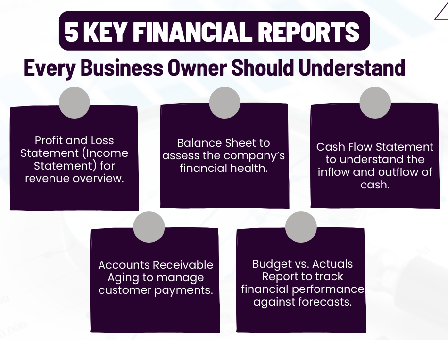 "Infographic from Beaver Bookkeeping titled '5 Key Financial Reports Every Business Owner Should Understand.' The image highlights five essential financial reports: 1. Profit and Loss Statement (Income Statement) for revenue overview. 2. Balance Sheet to assess the company's financial health. 3. Cash Flow Statement to understand the inflow and outflow of cash. 4. Accounts Receivable Aging to manage customer payments. 5. Budget vs. Actuals Report to track financial performance against forecasts. 