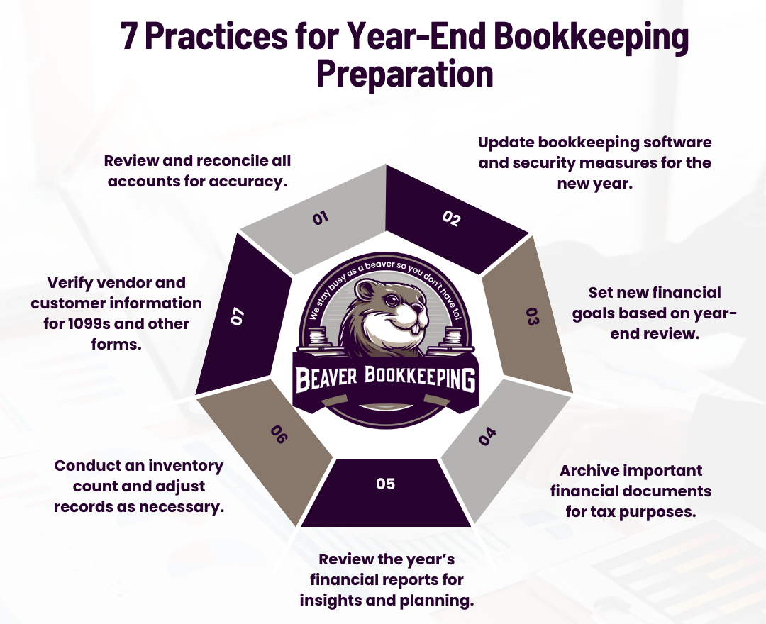 Infographic from Beaver Bookkeeping titled '7 Practices for Year-End Bookkeeping Preparation.' The image lists seven key practices for preparing your books for year-end:  
1. Review and reconcile all accounts for accuracy. 
2. Update bookkeeping software and security measures for the new year. 
3. Set new financial goals based on year-end review. 
4. Archive important financial documents for tax purposes. 
5. Review the year’s financial reports for insights and planning. 
6. Conduct an inventory count and adjust records, as necessary. 
7. Verify vendor and customer information for 1099s and other forms. 
